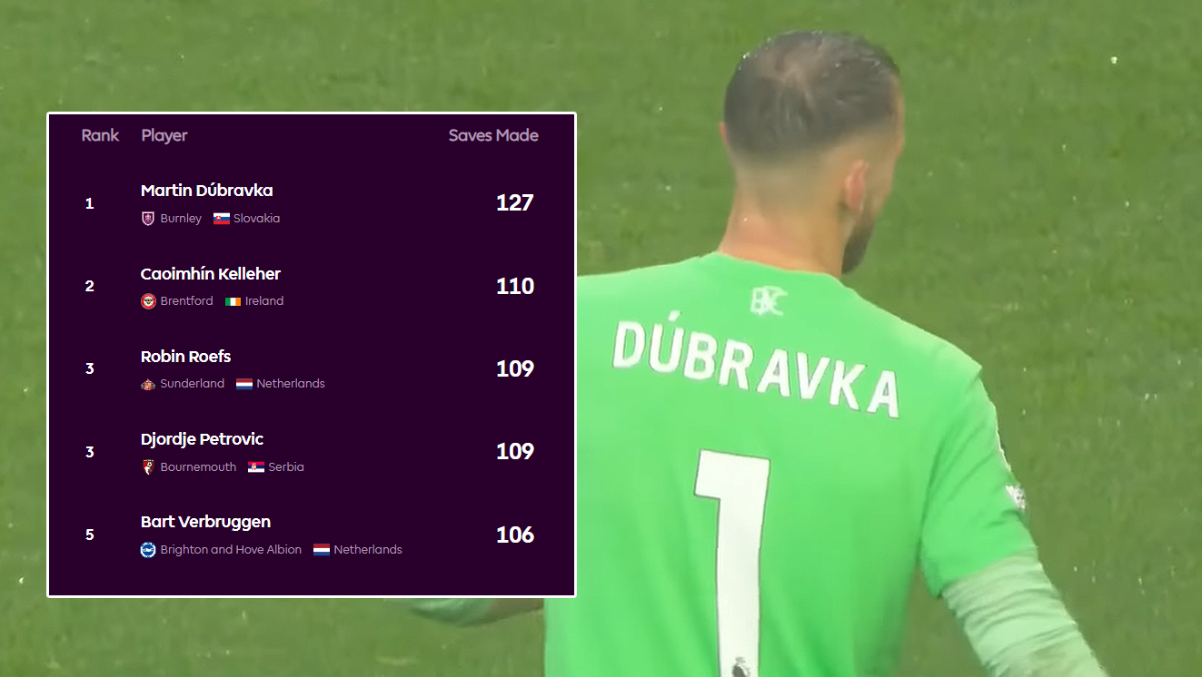 Martin Dúbravka zakončil sezónu Premier League s najväčším počtom zákrokov